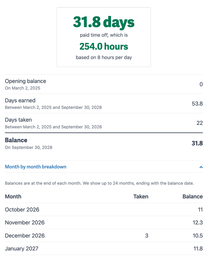 PTO Balance Calculator showing a balance of 31.8 days on September 30, 2028, with the month by month breakdown open